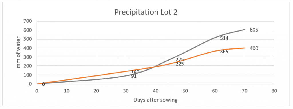 Gray: Actual precipitation present in the batch Orange: Crop requirements